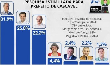 Edgar Bueno lidera para prefeito de Cascavel em todos os cenários