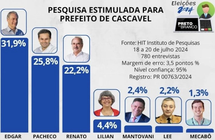 Edgar Bueno lidera para prefeito de Cascavel em todos os cenários